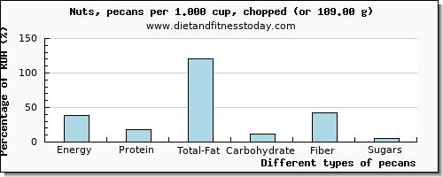 nutritional value and nutritional content in pecans